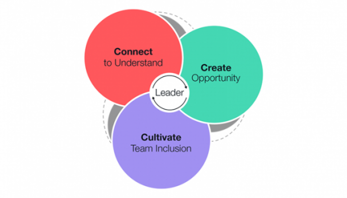 Inclusive Leadership - FranklinCovey